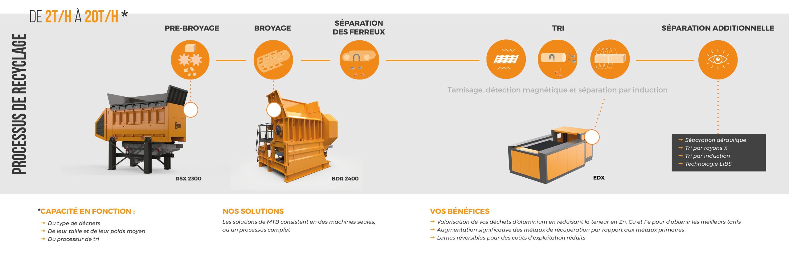 Processus de recyclage des déchets aluminium par MTB Recycling