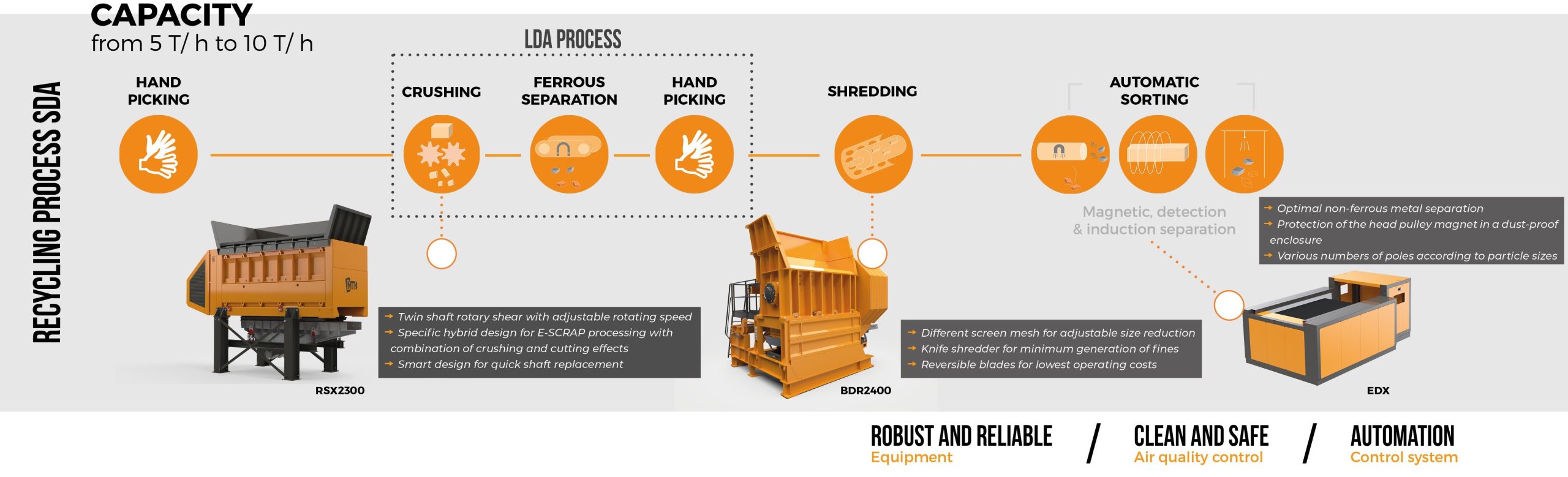 WEEE recycling process