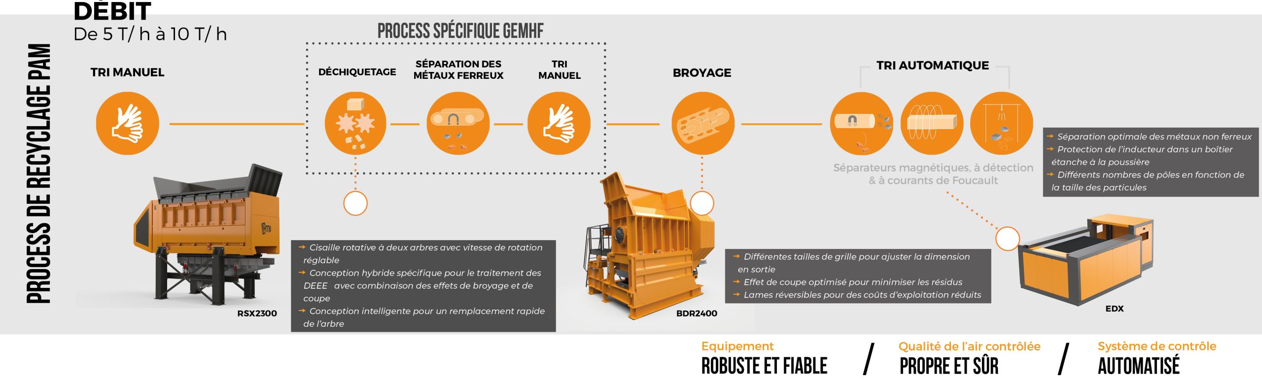 processus de recyclage des Déchets d'équipements électriques et électroniques (DEEE)