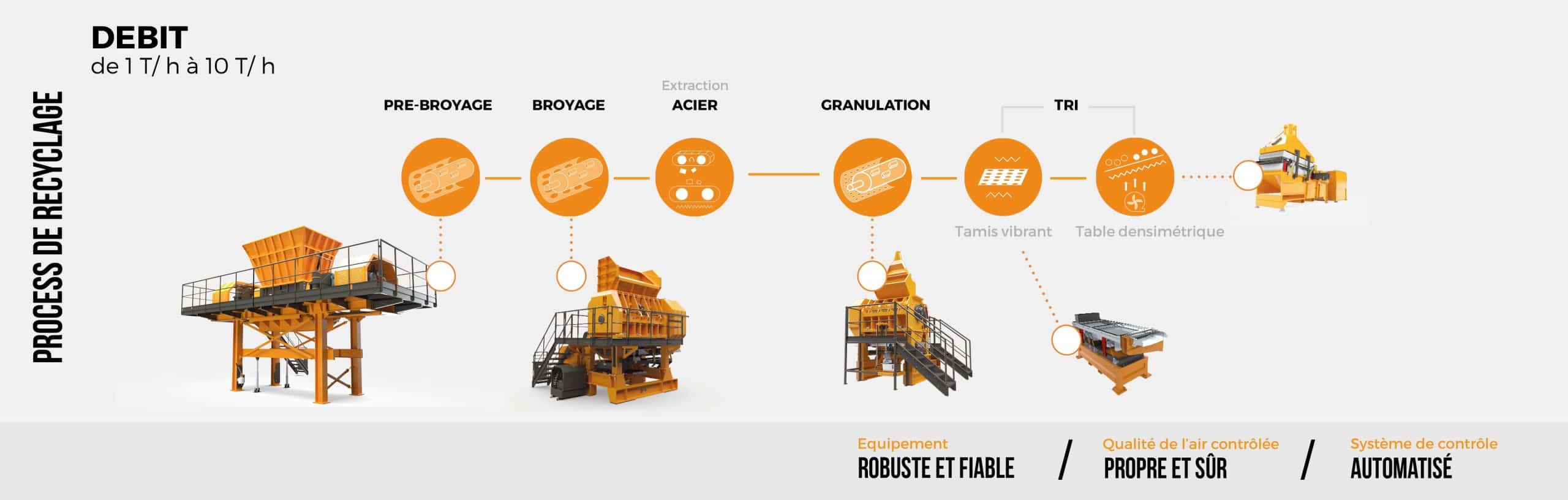 Processus de recyclage de pneux par MTB