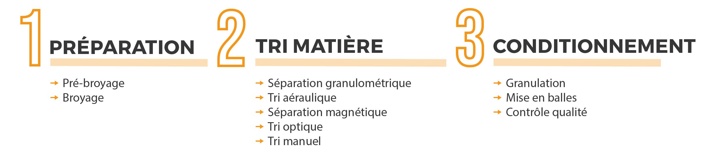 Processus de traitement de DIB et CSR