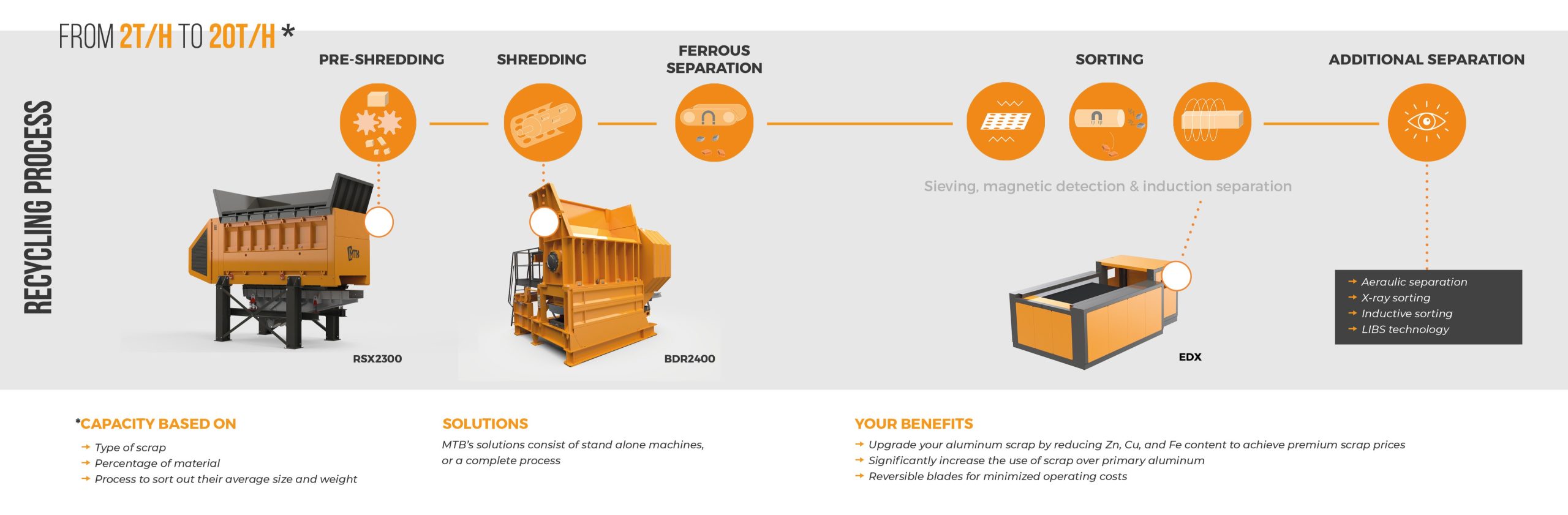 Aluminum recycling process